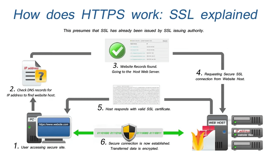 Apa itu SSL